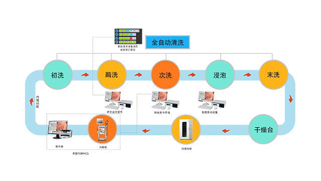 河南靠谱的内镜洗消追溯系统系统供应商,内镜洗消追溯系统