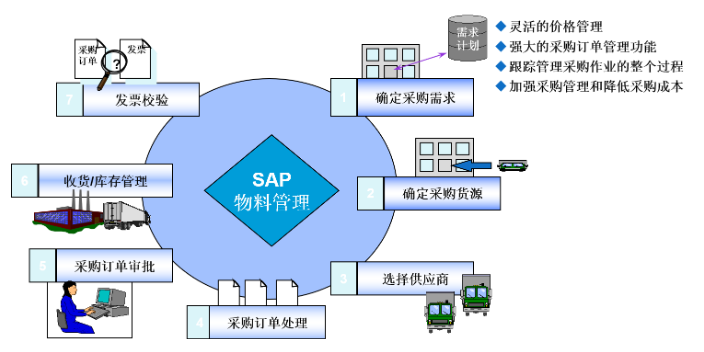 上海品質SAP服務開發公司 誠信服務 上海速合信息科技供應