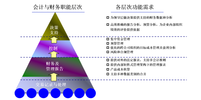 上海企业SAP实施服务公司,SAP实施