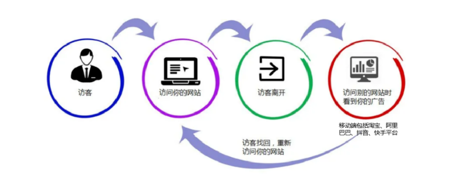 平潭珍云數字營銷推廣 福建珍云數字科技供應 福建珍云數字科技供應