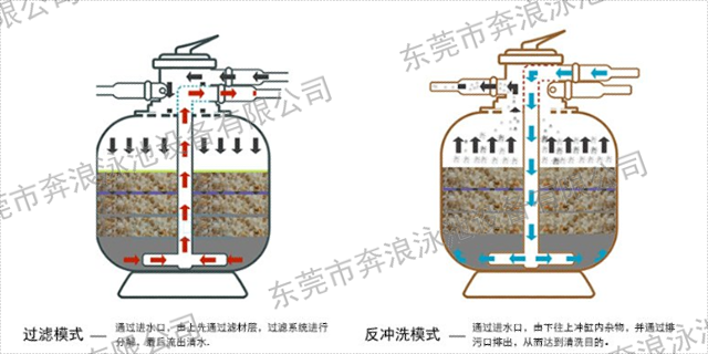 東莞市沙缸地埋機(jī)泳池過濾設(shè)備源頭廠家 創(chuàng)新服務(wù) 東莞市奔浪泳池設(shè)備供應(yīng)
