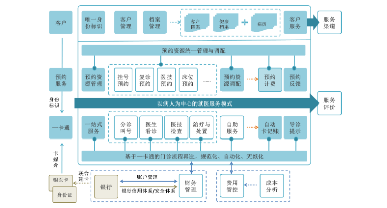 杭州莱文Level电子病历管理系统 杭州莱文科技供应