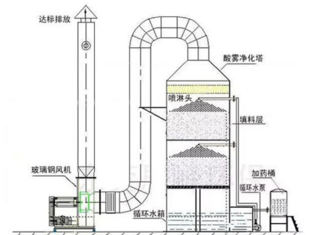 山东环保设备厂家PP喷淋塔服务,PP喷淋塔