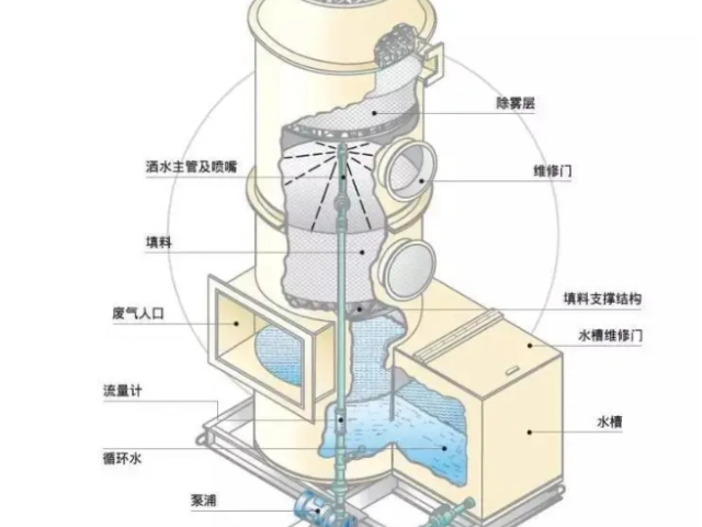 山东PP设备生产厂家PP喷淋塔生产企业,PP喷淋塔