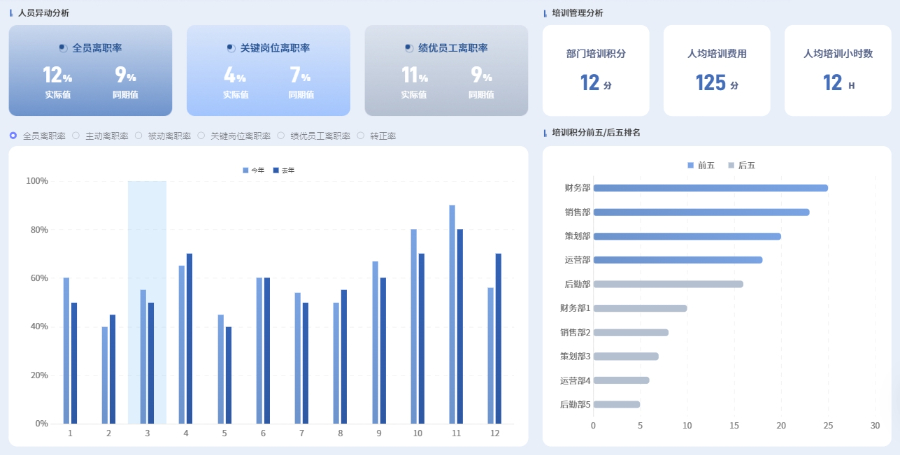 医药劳动力管理试用,劳动力管理