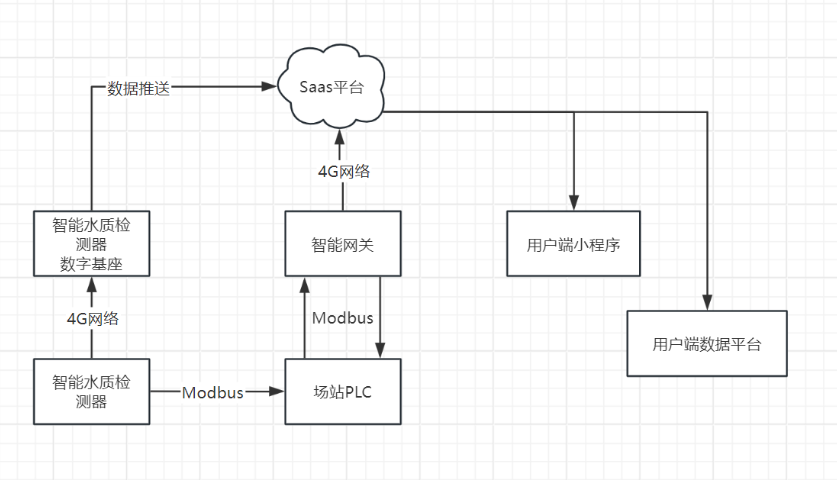廣州污水處理廠運維 四川鑫時探科技供應