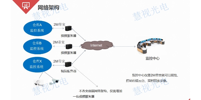 成都窄带高清音视频视频产品展示,视频压缩与传输