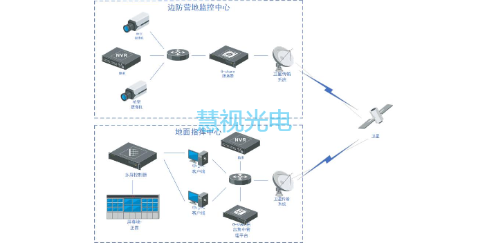 成都视频产品有哪些,视频压缩与传输