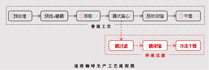 银川大型速溶咖啡膜过滤系统