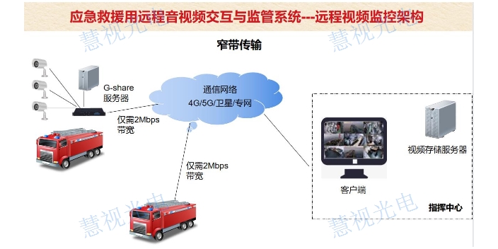 成都实时可视化视频交互,视频压缩与传输