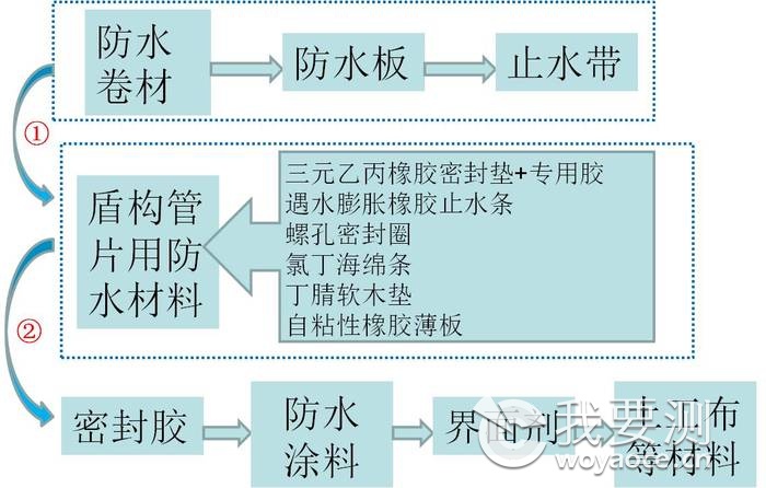 轨道交通用材料和产品检测技术及评价