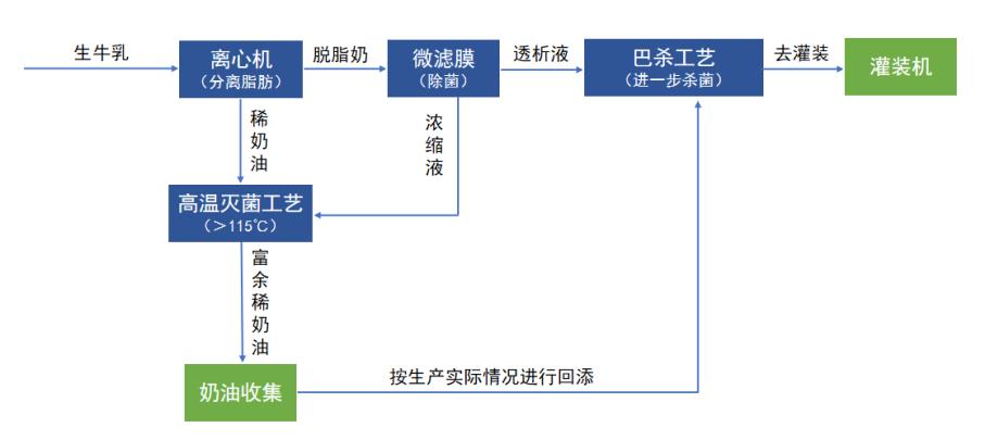 广东-鲜奶陶瓷膜过滤系统