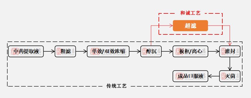 内蒙古中药口服液膜过滤系统厂家