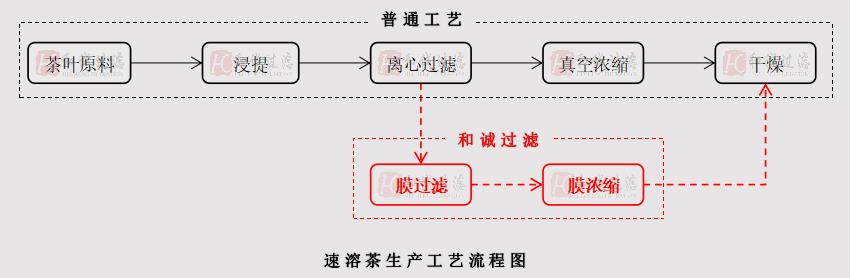 甘肃大型速溶茶生产线设备