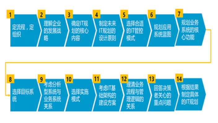 上海SAP 誠信服務(wù) 上海速合信息科技供應(yīng)