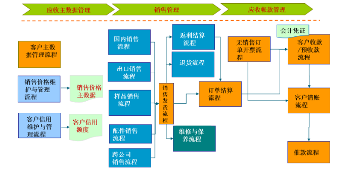 上海专注SAP优化服务,SAP