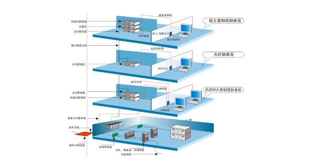 宜兴厂区综合布线厂家,综合布线