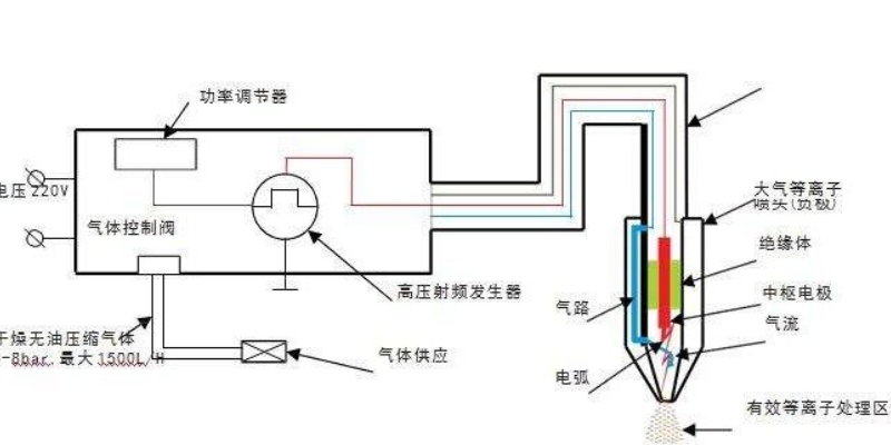 无锡安全性等离子体射流装置,等离子体射流