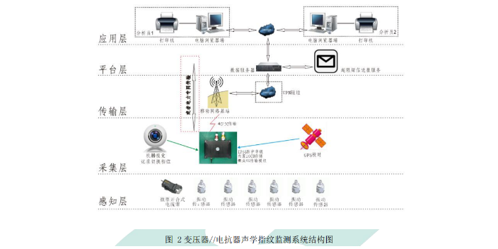 杭州GZAF-1000T系列振动声学指纹在线监测传感器,振动声学指纹在线监测