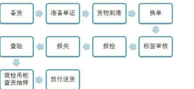 辽宁商检海关放行,商检