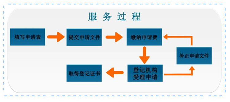 泰州计算机软件著作权登记证书怎么申请