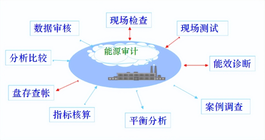 上海能源咨询能效评估报告编制 上海沃砝节能环保科技供应