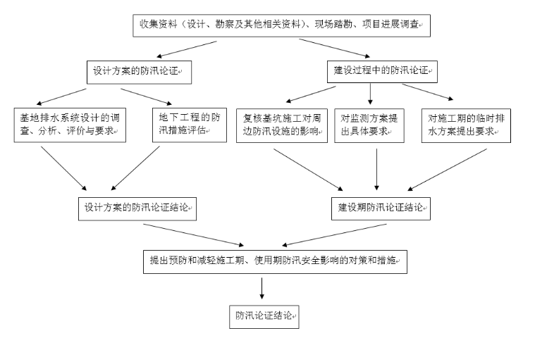 上海建设工程咨询海绵城市专篇设计服务机构,建设工程咨询