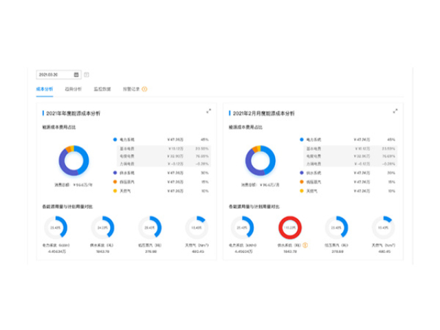 上海智慧能源管理建筑分项计量,智慧能源管理