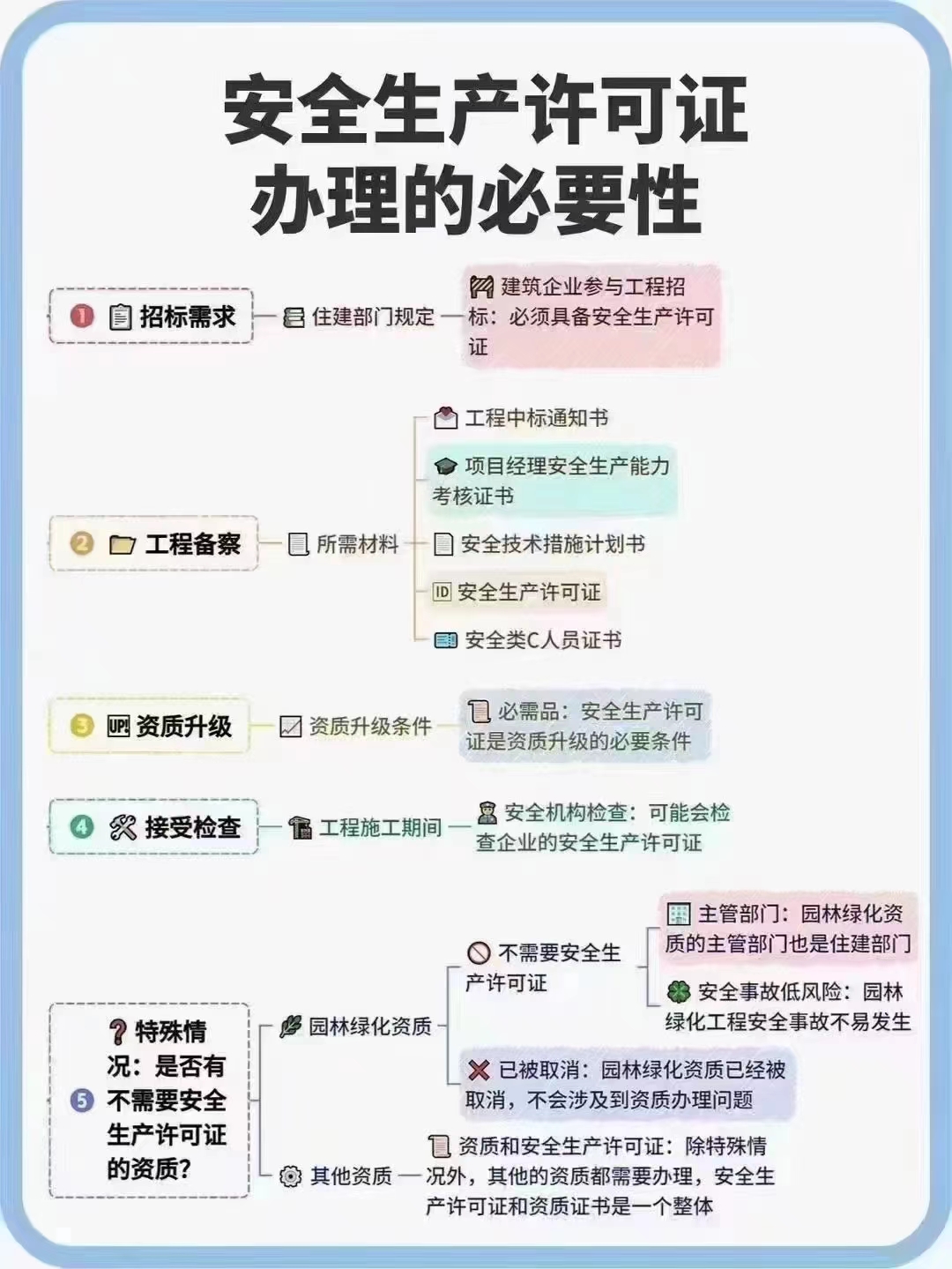 申請鹽城工程公司辦理安全生產許可證