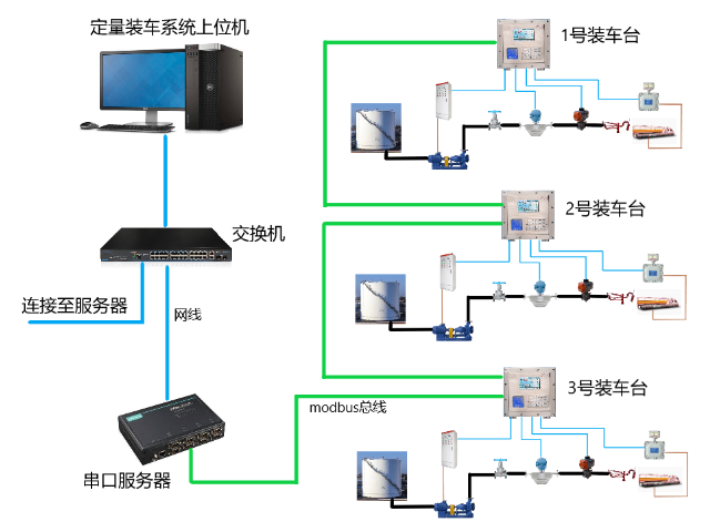 武汉批量控制器装车系统厂家供应,装车系统