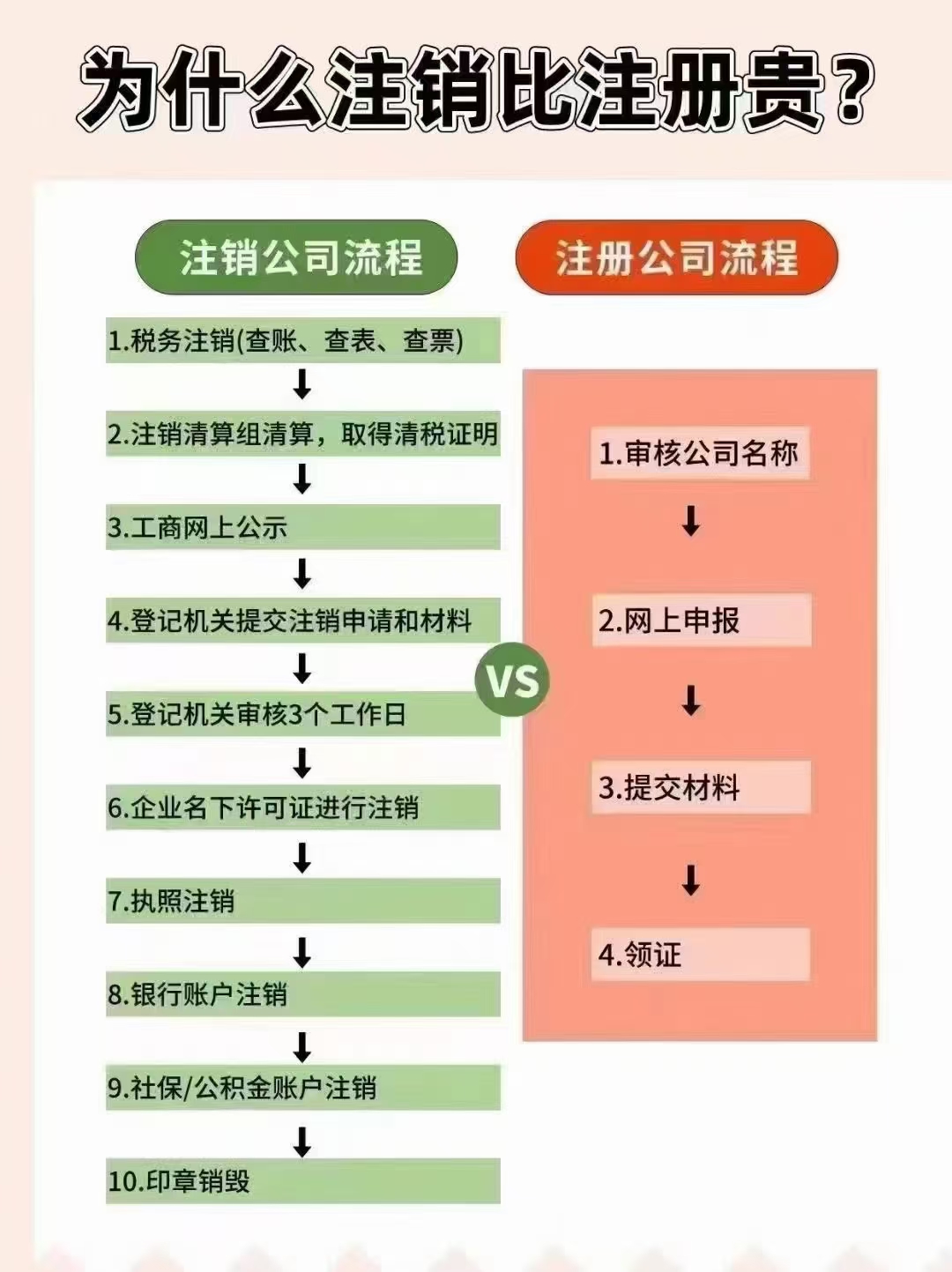 苏州公司注销为什么比注册贵且时间长