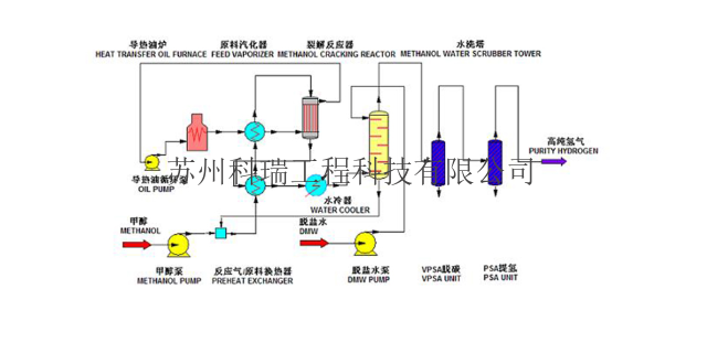 自热式甲醇裂解制氢设备,甲醇裂解制氢