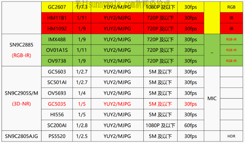 SONIX USB摄像头2.0视频摄像头主控,USB摄像头