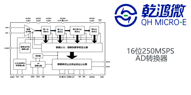 深圳数模转换器设计 深圳市乾鸿微电子供应