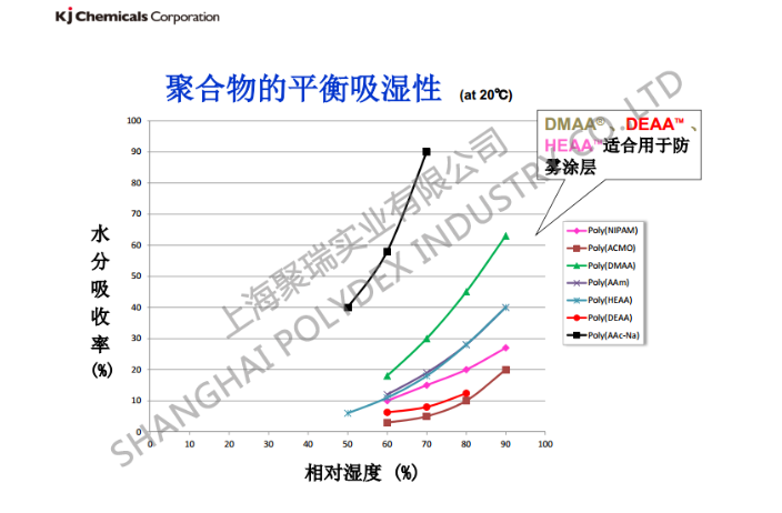 徐汇区n-二甲基丙烯酰胺批发,DMAA