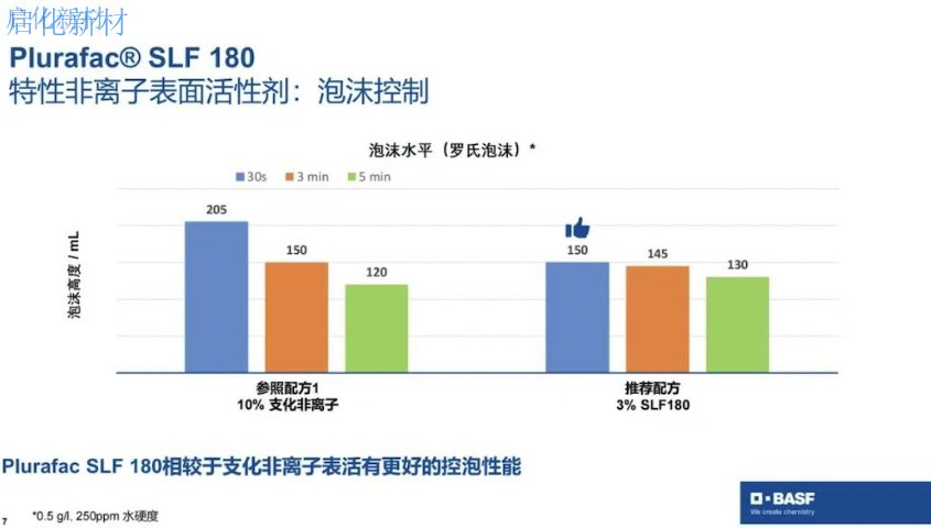 湖北低泡表活SLF180代理商,SLF180