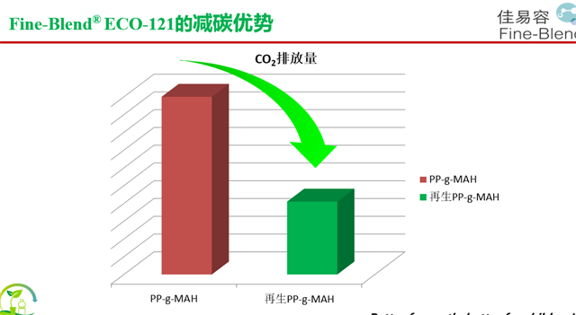 上海ECO-121相容剂生产厂 佳易容聚合物供应