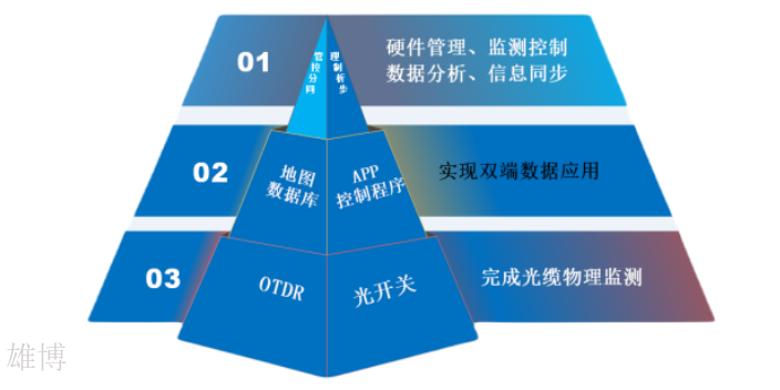 成都光纜監(jiān)測(cè)四川總代 歡迎咨詢 成都雄博科技供應(yīng)