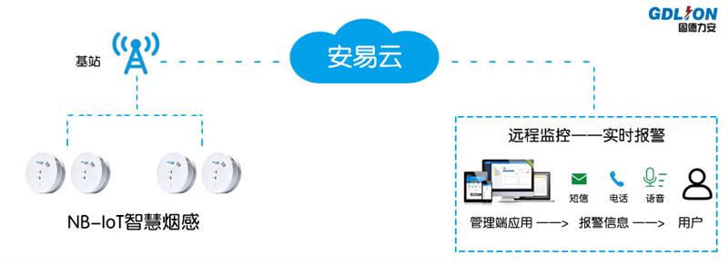 智慧消防物联网