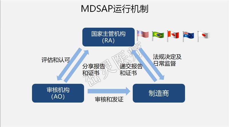 内蒙古MDSAP体系