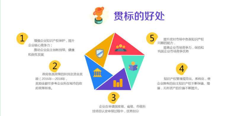 深圳知识产权贯标手册编制