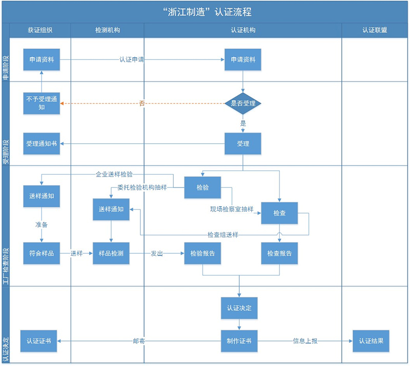 实施浙江制造证书样本