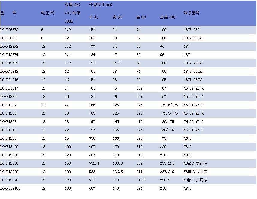 肇庆松下蓄电池12V