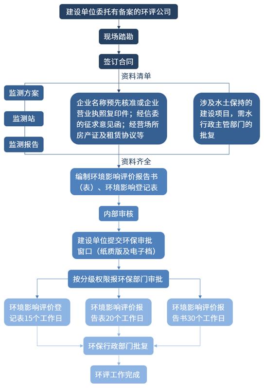 佛山环评手续办理 环保审批流程 昌顺环保工程