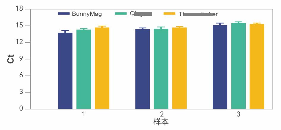 东营BunnyMag游离DNA提取试剂盒50人份