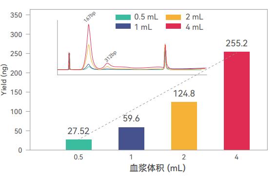 东营BunnyMag游离DNA提取试剂盒50人份