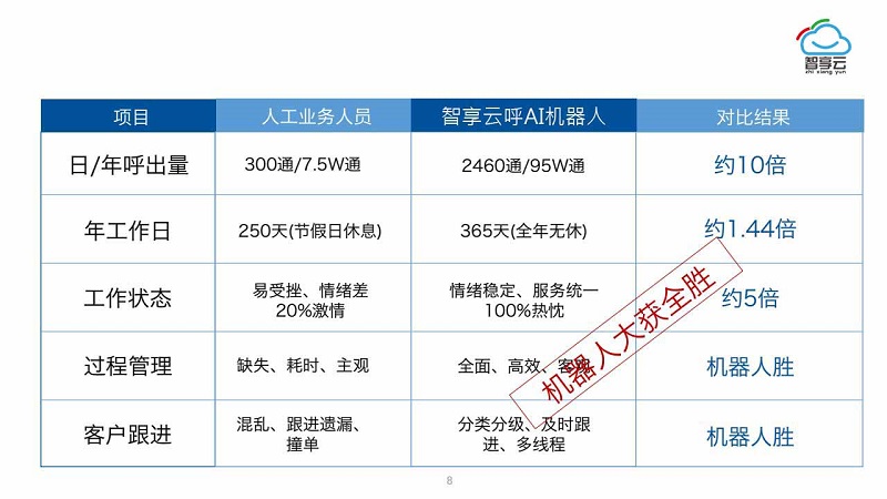 重庆电话机器人