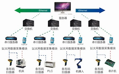 东北鸿宇MDA设备数据采集系统