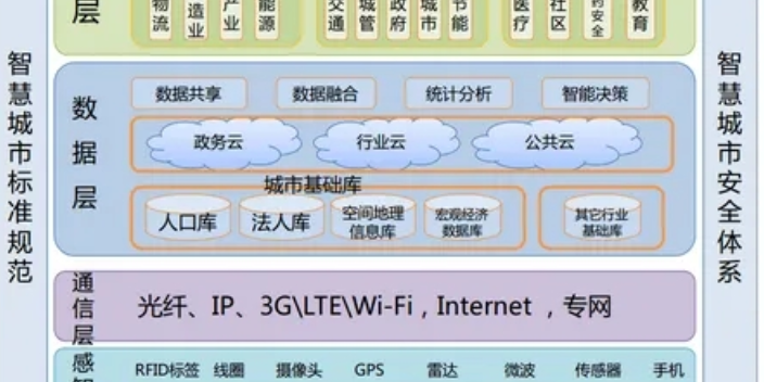 青岛智慧城市建设内容规划,智慧城市