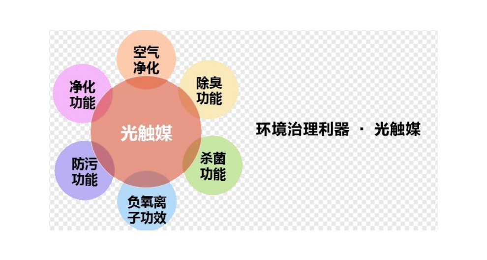 负离子光触媒净化器经销商 东莞市七米电子科技供应